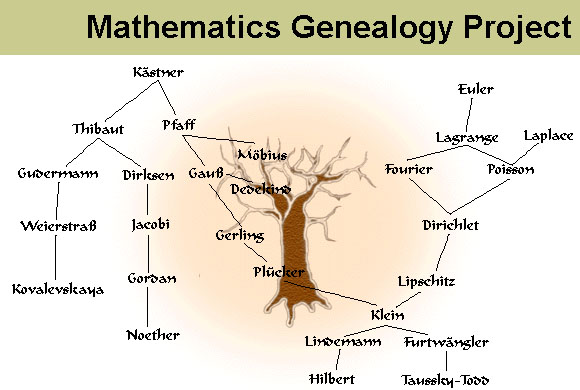 Neumann-társszerzők, tanítványok hálózata